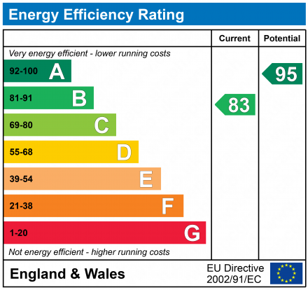 EPC Graph for De Clares Close, Pennington, Lymington, Hampshire, SO41