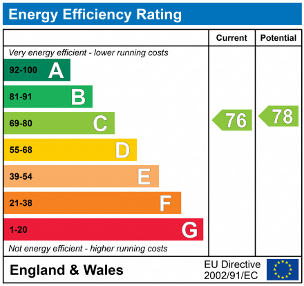 EPC Graph for Richmond Court, Park Lane, Milford on Sea, Lymington, Hampshire, SO41