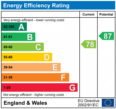 EPC Graph for Kingston Park, Pennington, Lymington, Hampshire, SO41