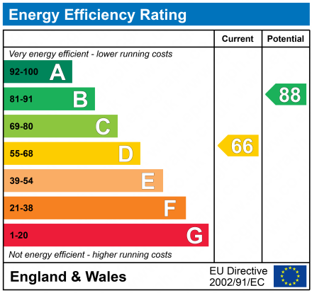 EPC Graph for Clinton Road, Lymington, Hampshire, SO41