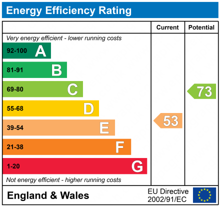 EPC Graph for High Street, Lymington, Hampshire, SO41