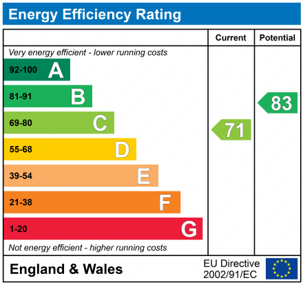 EPC Graph for Windmill Close, Milford on Sea, Lymington, Hampshire, SO41