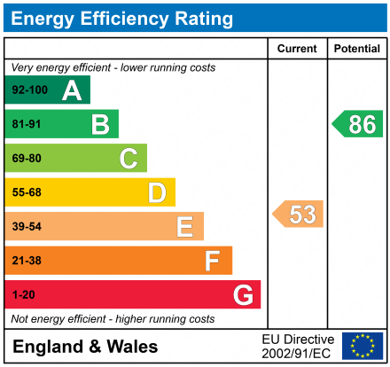 EPC Graph for Middle Road, Lymington, Hampshire, SO41