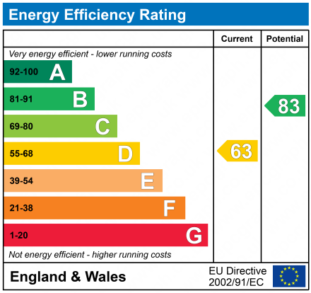 EPC Graph for Coastguard Cottages Kings Saltern Road, Lymington, Hampshire, SO41