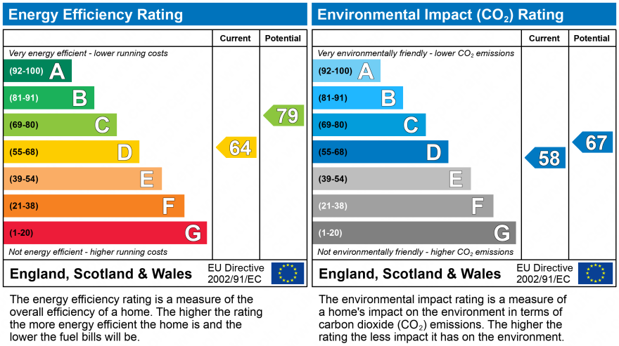 EPC Graph for Bankhill Drive, Lymington, Hampshire, SO41 9FF