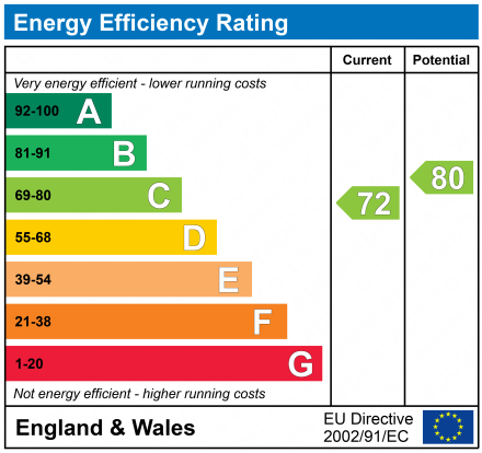 EPC Graph for Parish Court, Emsworth Road, Lymington, Hampshire, SO41 9BS