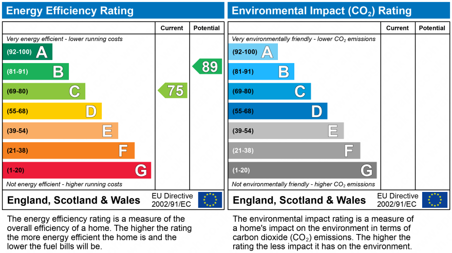 EPC Graph for Cherry Tree Close, Everton, Lymington, Hampshire, So41 0zg