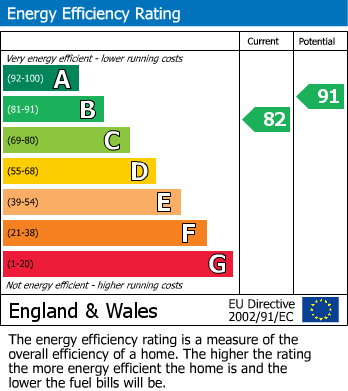 EPC Graph for Hordle, Lymington, Hampshire